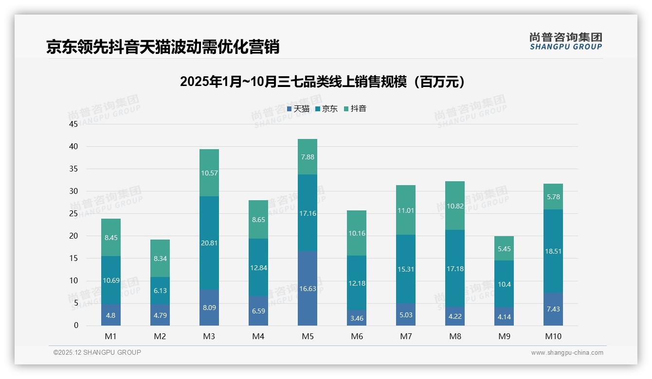 抖音92~238元价格带销量占67.5%成三七盈利甜蜜点，尚普咨询集团趋势雷达报告-2025年12月-三七-38