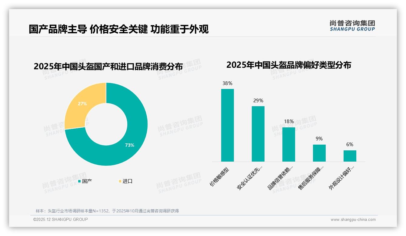 73%国产品牌头盔市占率38%价格敏感人群助力本土品牌突围-2025年12月-头盔-38