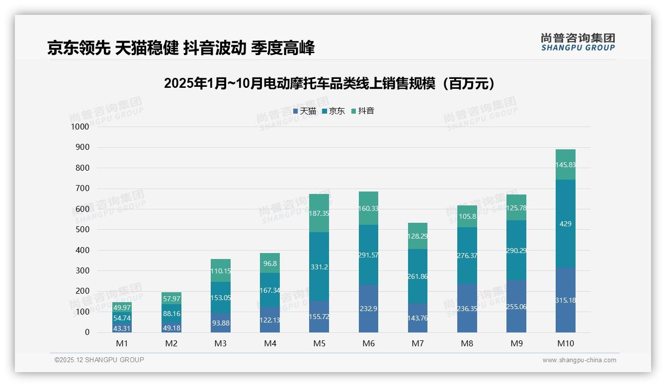 34%消费者夏季购车，品牌加码31%旺季营销抢通勤换车潮——尚普咨询集团消费研究-2025年12月-电动摩托车-38