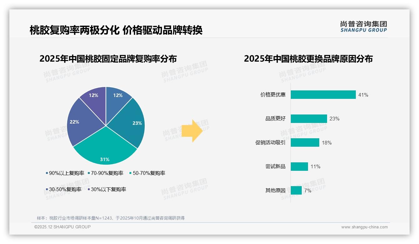 桃胶复购率50到70%区间占31%最高，价格更优惠41%成品牌转换主因——尚普咨询集团市场扫描-2025年12月-桃胶-38