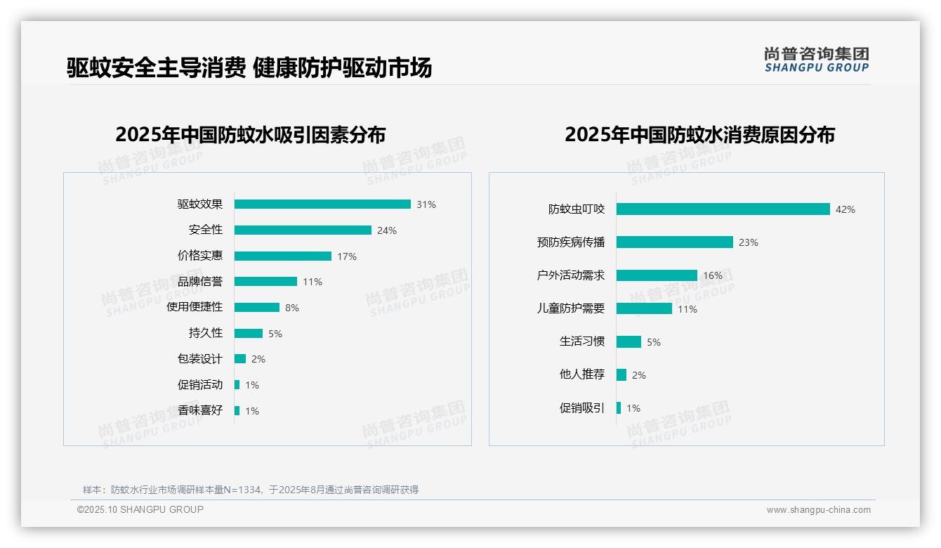数据说话：尚普咨询集团报告指出59%25消费者推荐防蚊水-2025年10月-防蚊水-38