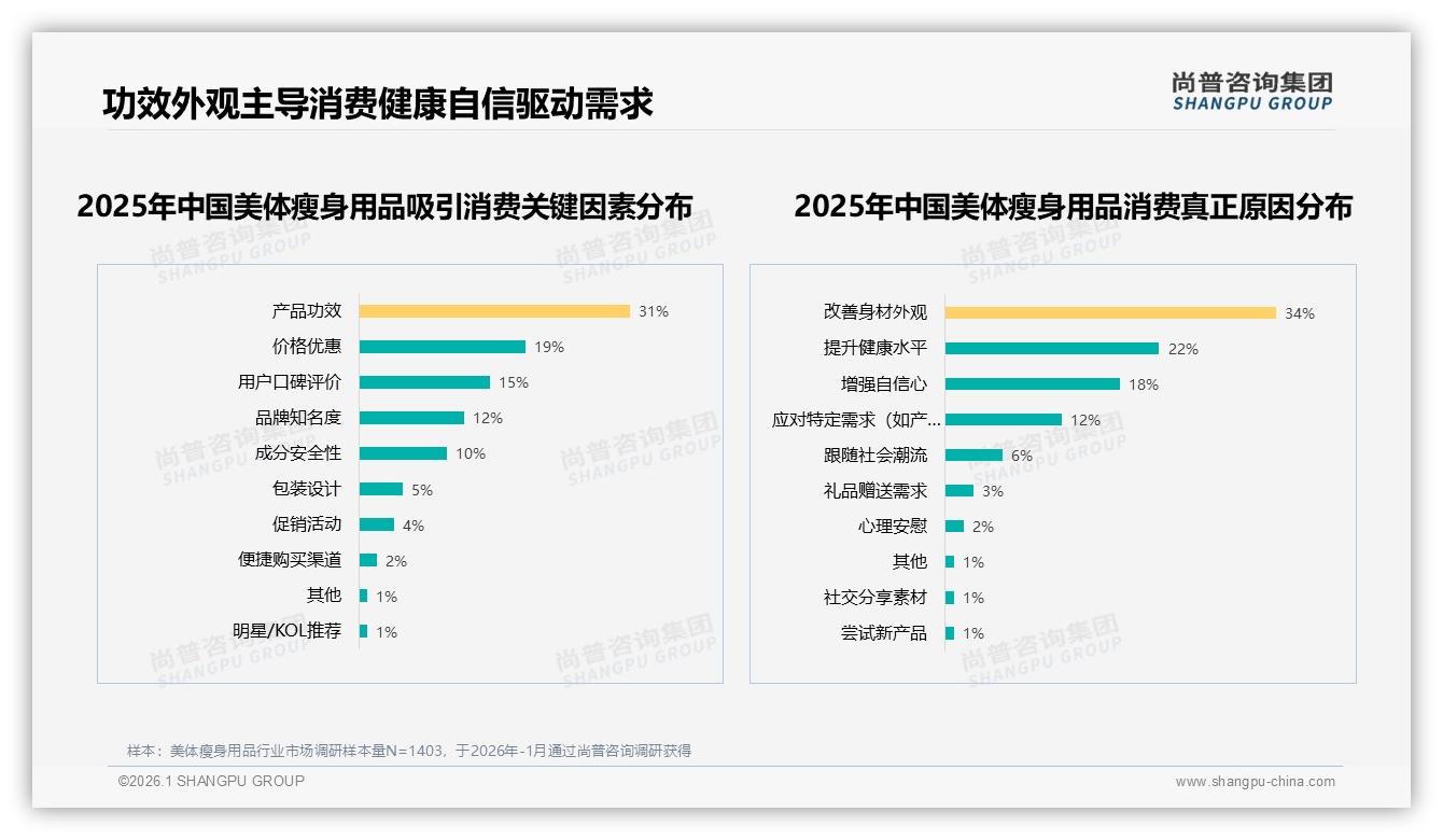 尚普咨询集团品类洞察：899元以上高价美体瘦身用品贡献68.3%销售额-2026年1月-美体瘦身用品-38