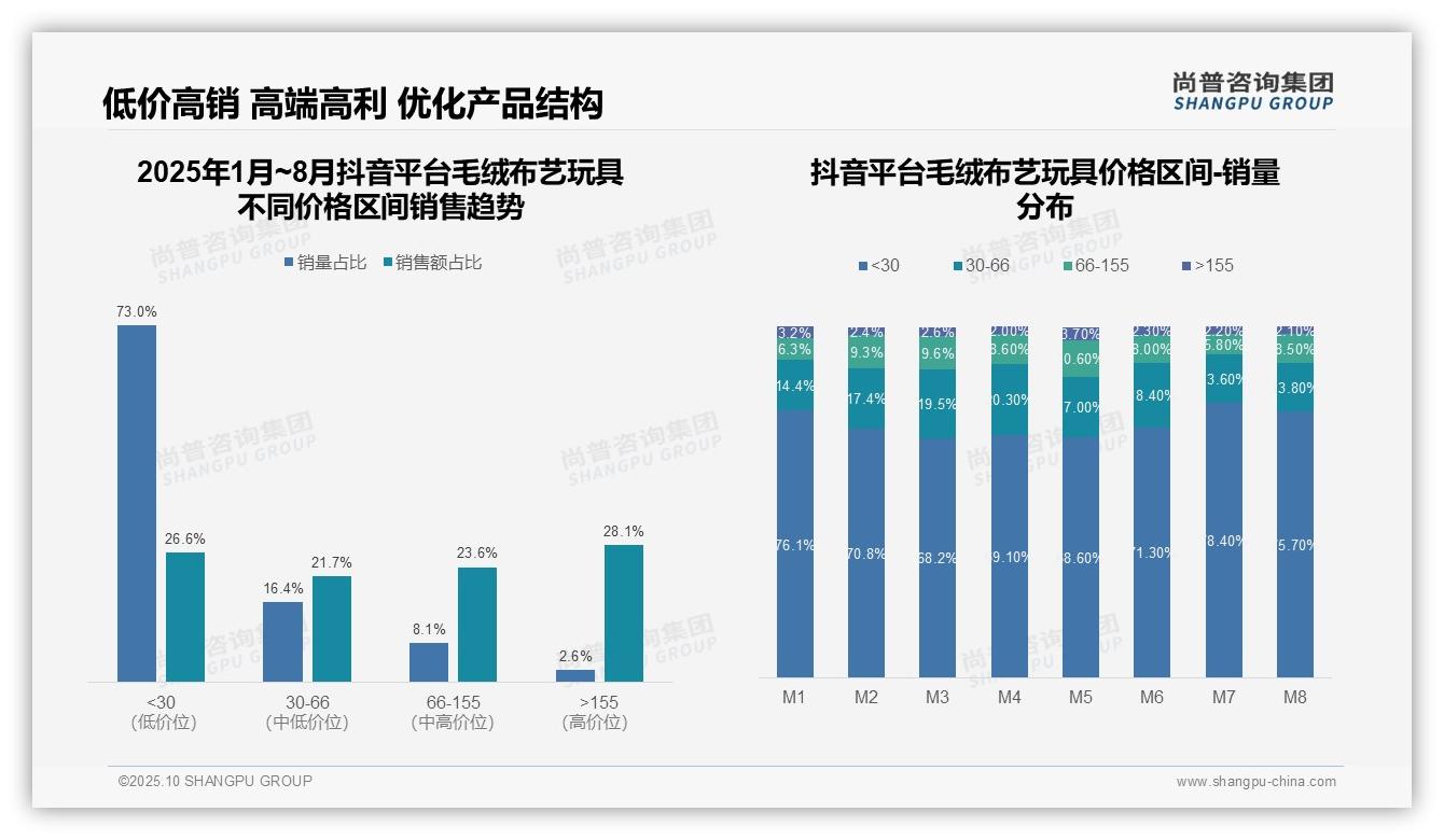 官方数据：尚普咨询集团报告显示京东毛绒玩具高端市场销售额47.1%-2025年10月-毛绒布艺玩具-38