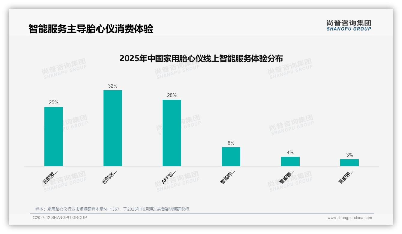 尚普咨询集团数据洞察：26至45岁女性占81%家用胎心仪消费主导权-2025年12月-家用胎心仪-38