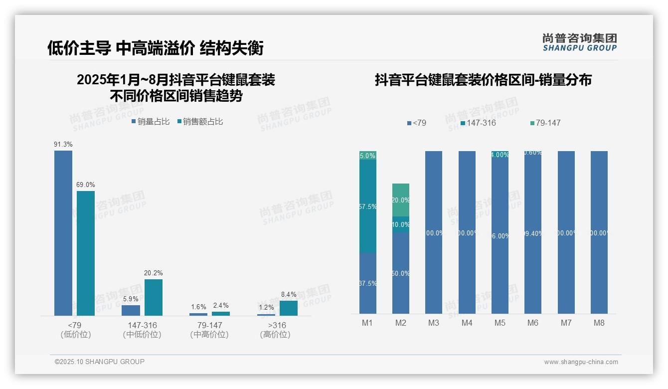 官方数据：尚普咨询集团报告显示京东键鼠套装100%高端市场独占-2025年10月-键鼠套装-38