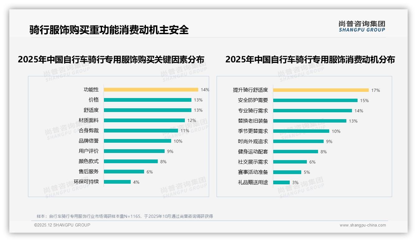 尚普咨询集团权威发布：26-45岁男性占61%自行车骑行专用服饰消费主力，高端化趋势显现-2025年12月-自行车骑行专用服饰-38