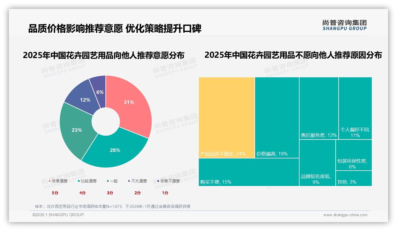 尚普咨询集团行业观察：花卉园艺用品78%消费者选国产，品质保障型28%反超价格敏感-2026年1月-花卉园艺用品-38