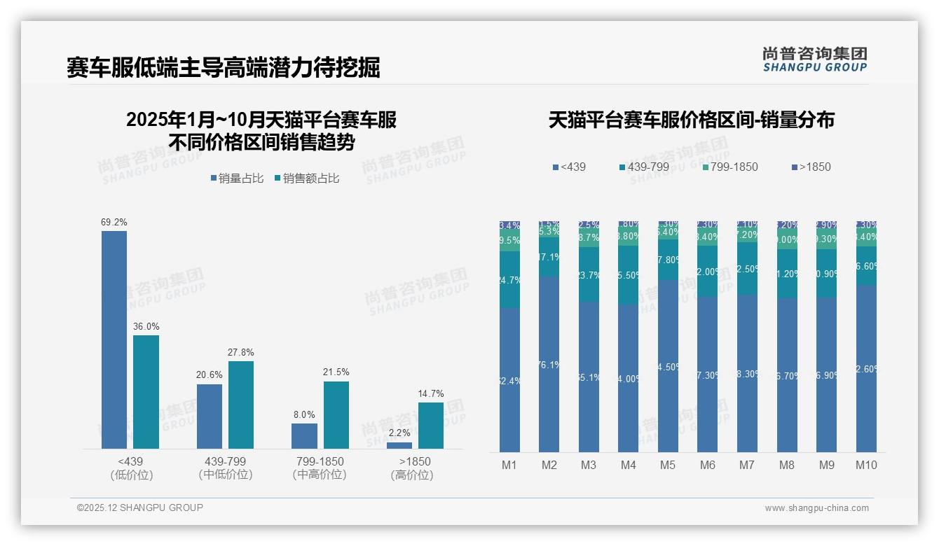 赛车服32%安全优先需求，品牌忠诚70%复购率成护城河——尚普咨询集团报告披露-2025年12月-赛车服-38