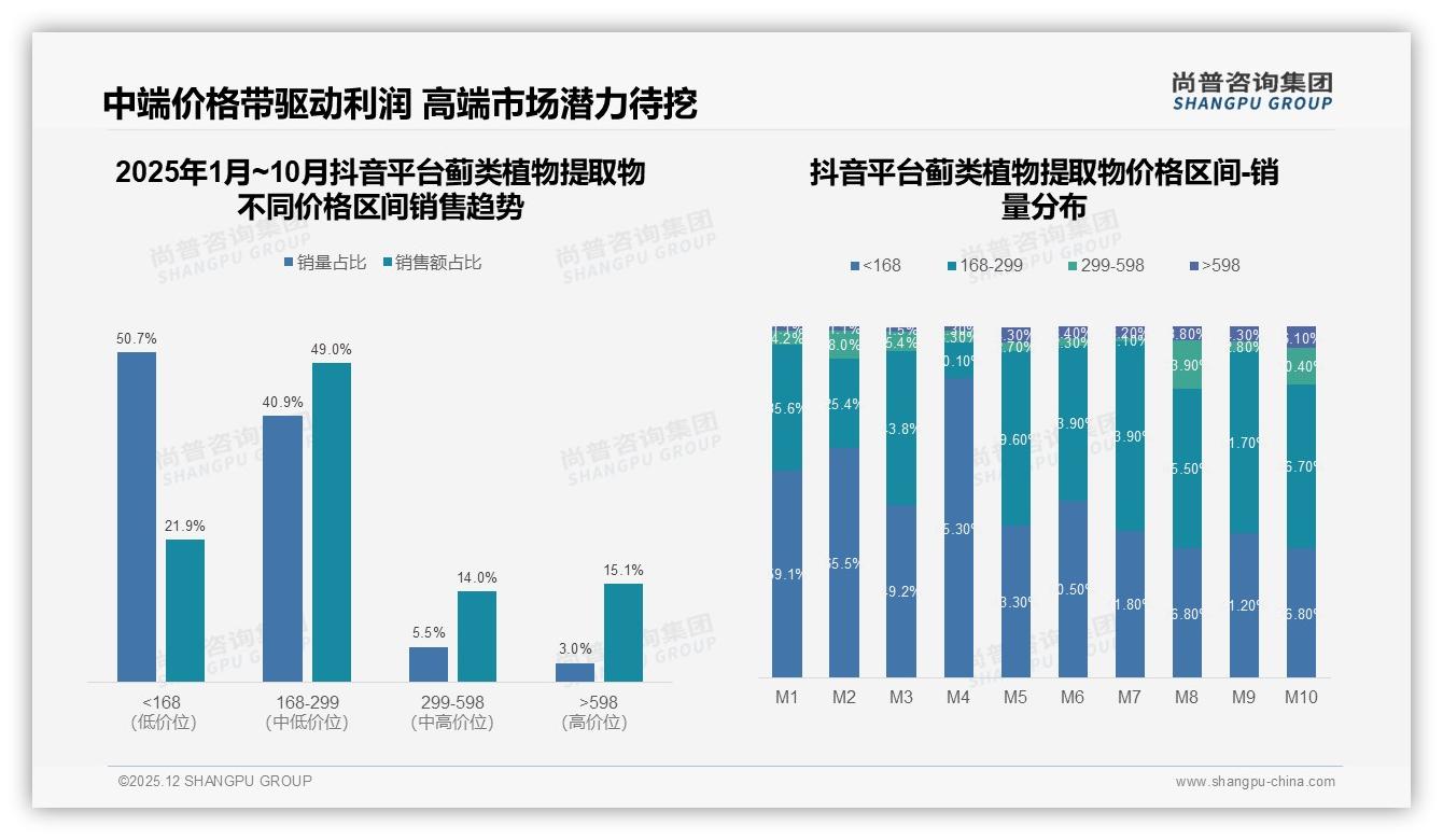 蓟类植物提取物秋冬消费占58%，季节护肝高峰品牌如何提前锁客——尚普咨询集团趋势雷达报告-2025年12月-蓟类植物提取物-38