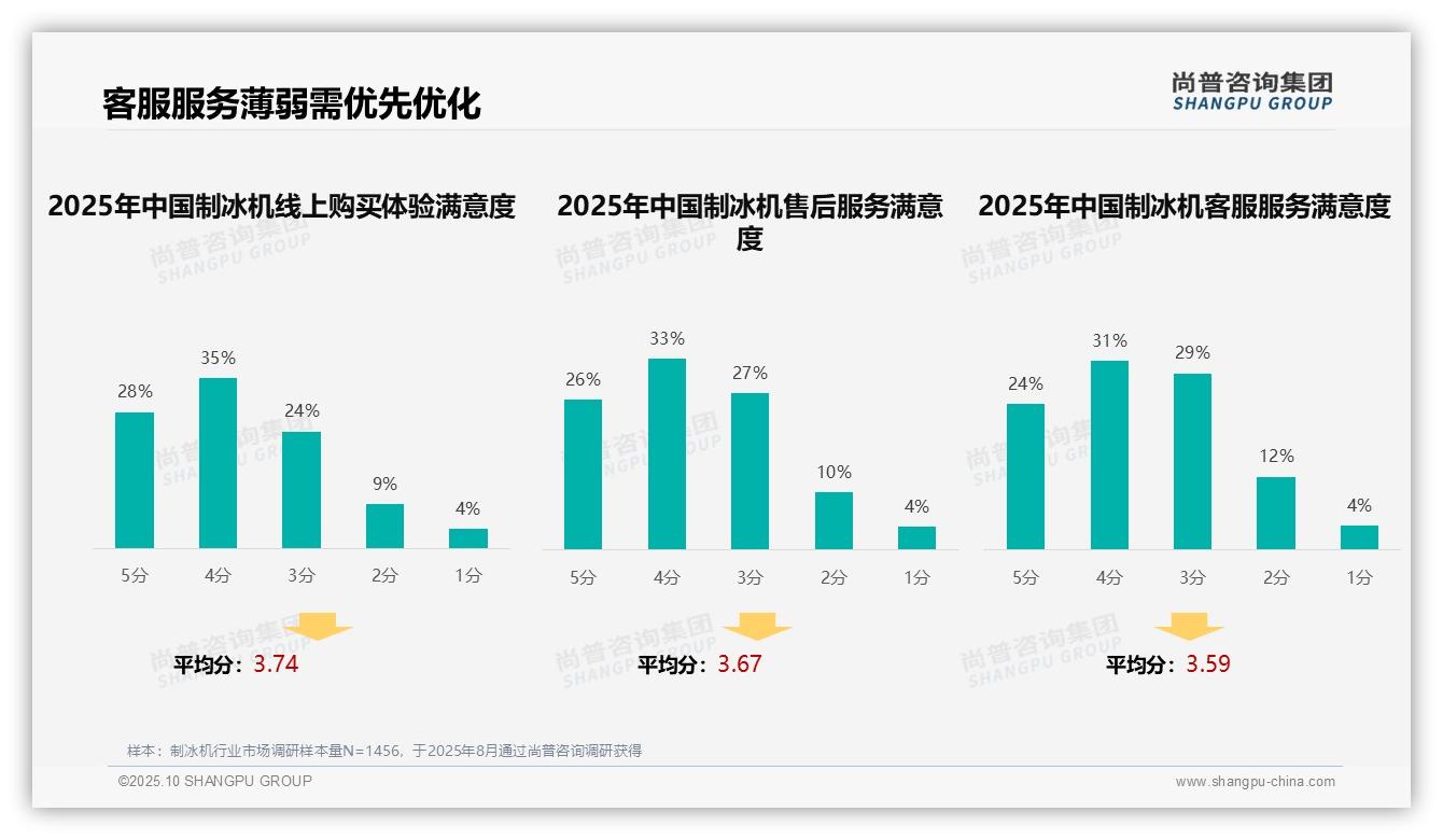 权威印证：尚普咨询集团调研报告确认35%消费者信赖制冰机口碑推荐-2025年10月-制冰机-38