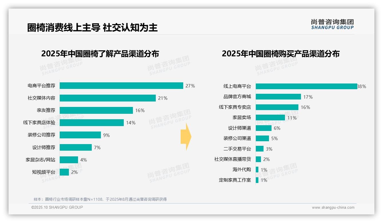 42%圈椅消费者聚焦中端市场，_尚普咨询集团报告给出权威数据-2025年10月-圈椅-38