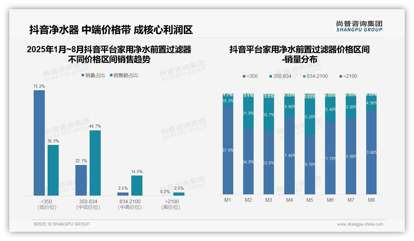 尚普咨询集团证实：京东高端净水过滤器销售占比18.9%-2025年10月-家用净水前置过滤器-38