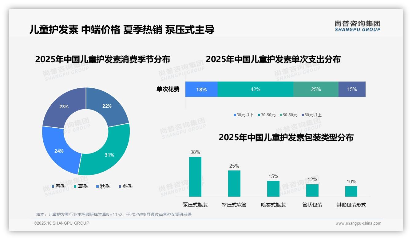 42%消费者偏好中端儿童护发素——尚普咨询集团趋势报告摘要-2025年10月-儿童护发素-38