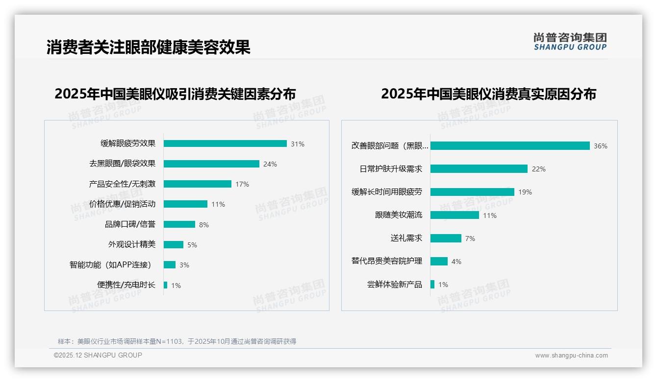 美眼仪62%推荐意愿但41%质疑效果不明显——尚普咨询集团消费研究-2025年12月-美眼仪-38