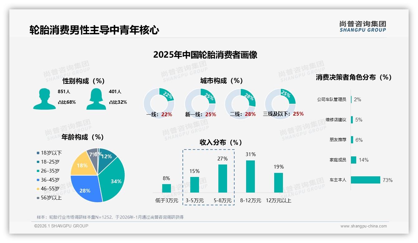 尚普咨询集团权威发布：68%男性消费者主导轮胎市场，26-35岁人群占比34%——尚普咨询集团《2025年中国轮胎市场洞察报告》-2026年1月-轮胎-38