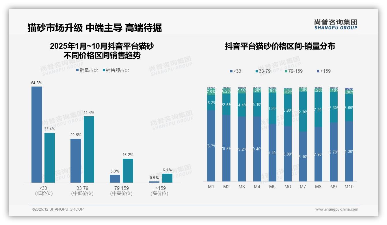 52%消费者通过综合电商平台买猫砂，品牌加速线上布局抢增量——尚普咨询集团猫砂品类研究摘要-2025年12月-猫砂-38