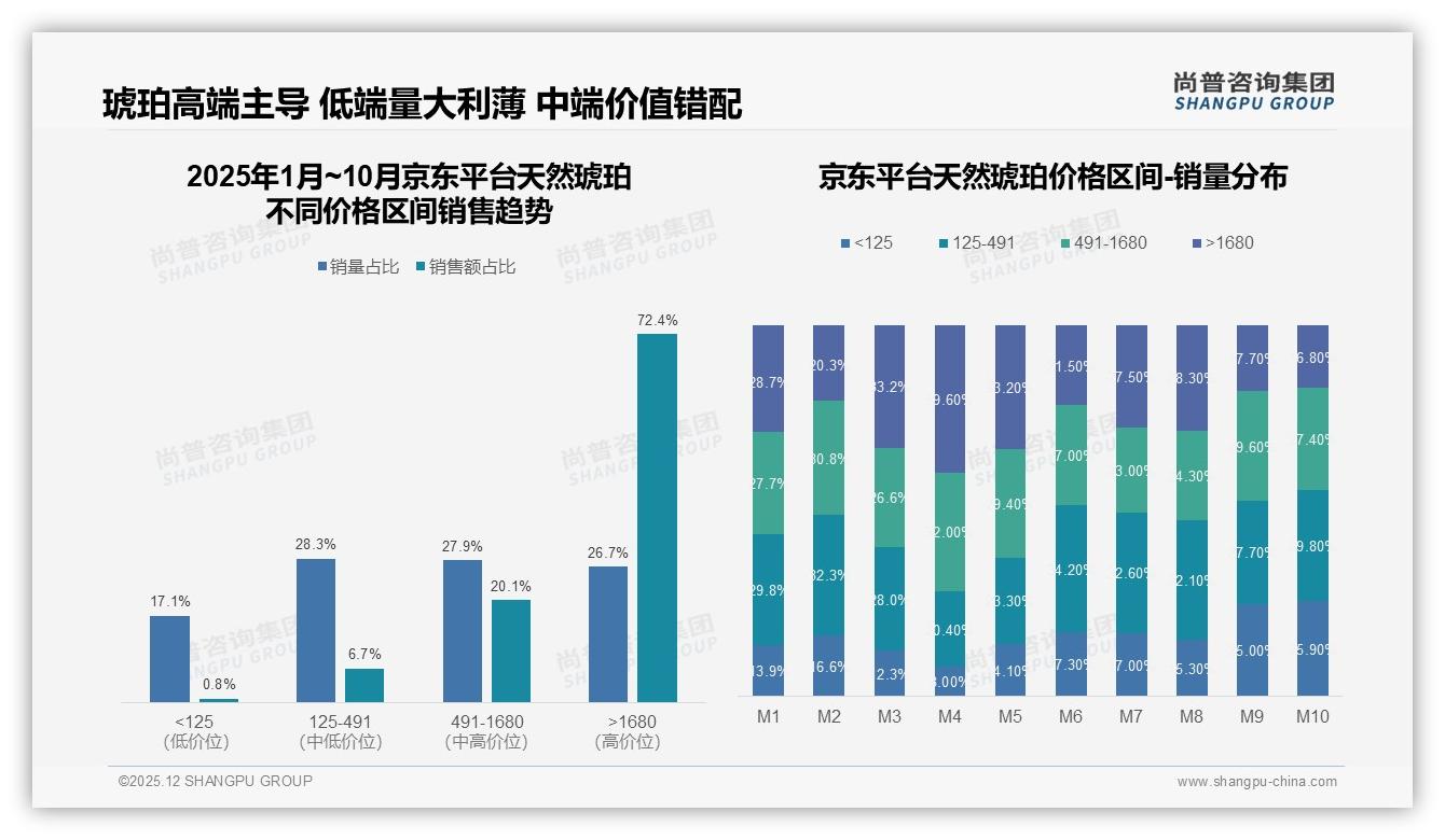 天然琥珀491-1680元38.6%销售额抖音称王，京东72.4%高端客单——尚普咨询集团白皮书指出-2025年12月-天然琥珀-38
