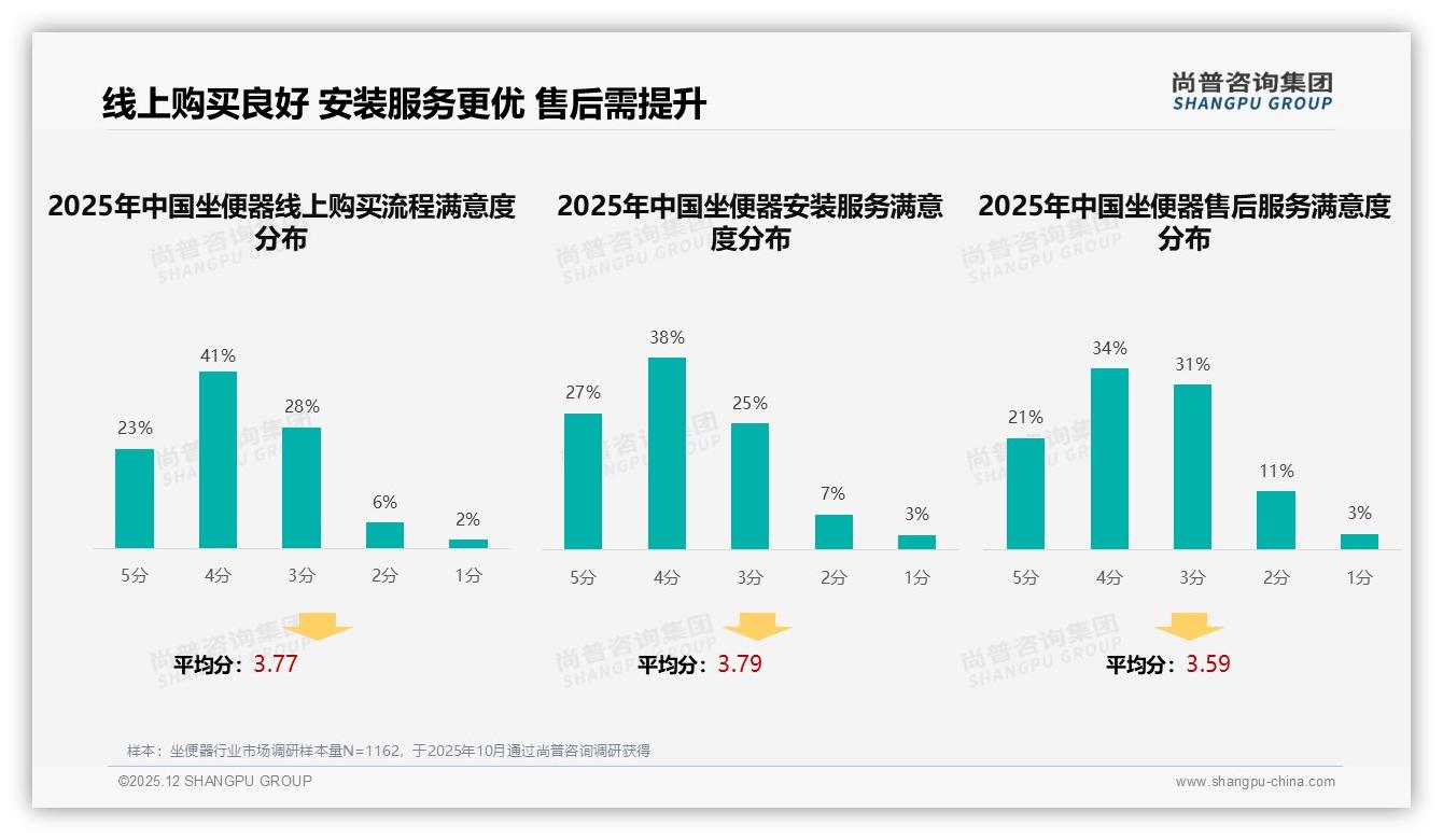 尚普咨询集团行业观察：31%消费者把节水智能放首位，环保成坐便器标配-2025年12月-坐便器-38