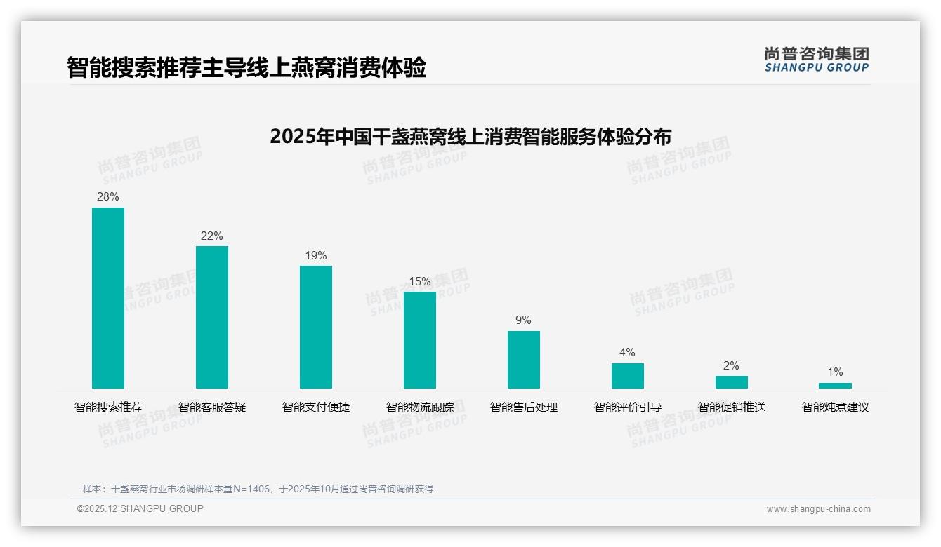 77元以下干盏燕窝销量69%却贡献21%销售额抖音低价带量难盈利-2025年12月-干盏燕窝-38