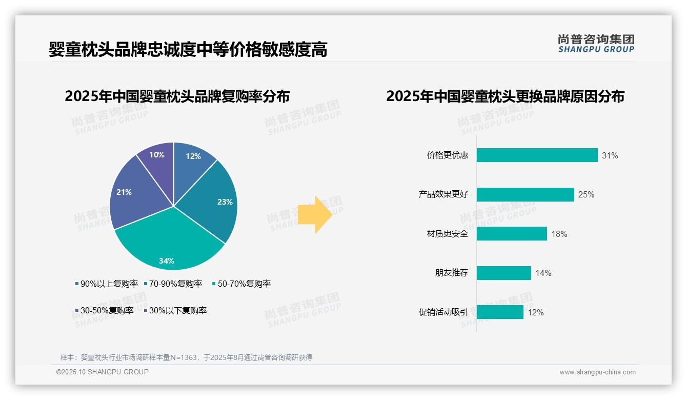 权威印证:尚普咨询集团调研报告确认78%消费者选择国产婴童枕头-2025年10月-婴童枕头-38