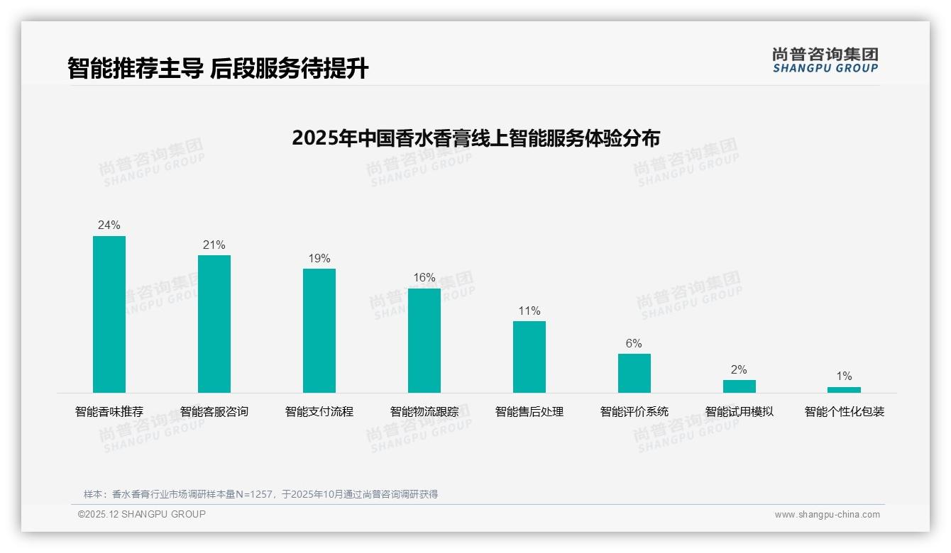 日常通勤场景21%居首，周末白天31%时段偏好催生香水香膏陪伴经济-2025年12月-香水香膏-38