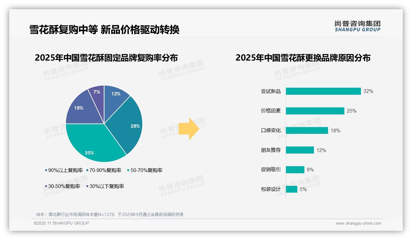 尚普咨询集团报告解读：为何说88%消费者偏好国产品牌雪花酥-2025年11月-雪花酥-38
