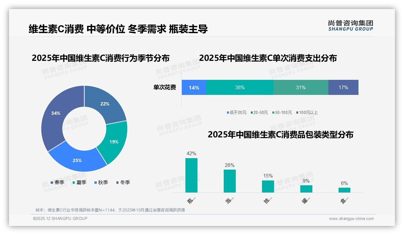 每周31%消费者规律补维生素C冬季34%销量激增品牌应押宝季节营销——尚普咨询集团报告披露-2025年12月-维生素C-38