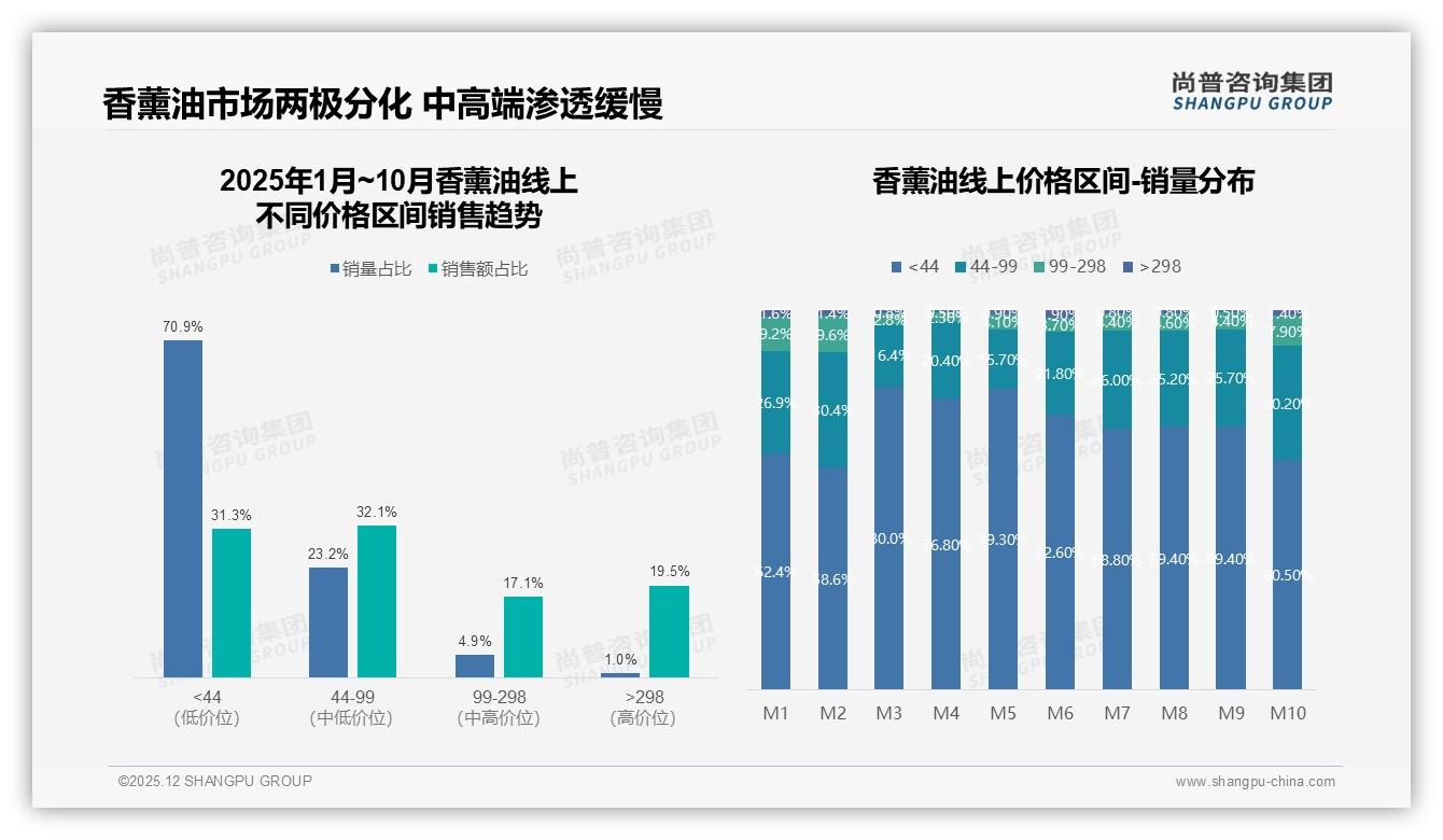 冬季购买占32%香薰油需求爆发，品牌推温暖助眠系列抢季节红利——尚普咨询集团趋势雷达-2025年12月-香薰油-38