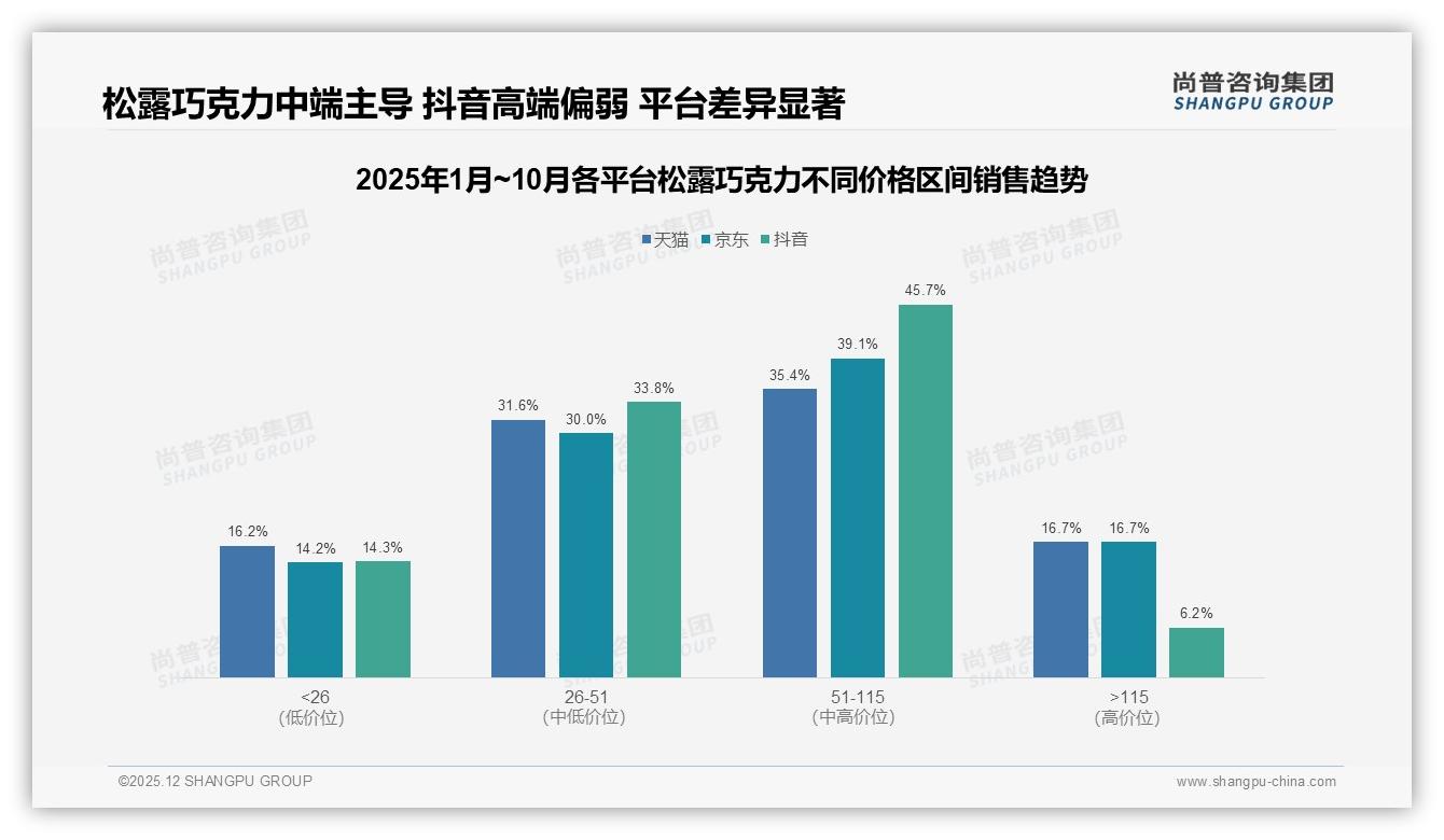 抖音独占84%松露巧克力线上销额，品牌押短视频带货ROI翻倍——尚普咨询集团报告披露-2025年12月-松露巧克力-38