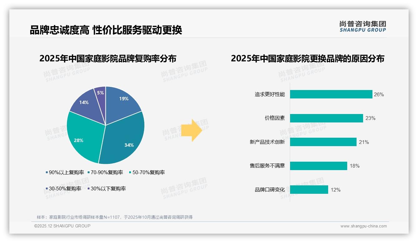 64%消费者依赖促销购买家庭影院，涨价10%致38%减少频率——尚普咨询集团白皮书指出-2025年12月-家庭影院-38