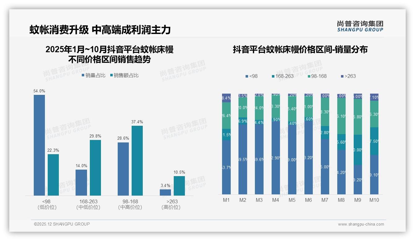 抖音渠道M9单月蚊帐床幔暴增187%，中高端占比30%——尚普咨询集团热点快读-2025年12月-蚊帐床幔-38