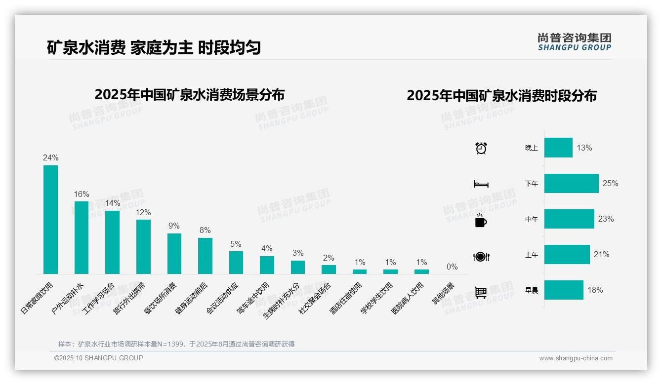 68%消费者偏好塑料瓶装矿泉水，尚普咨询集团年度报告精华-2025年10月-矿泉水-38
