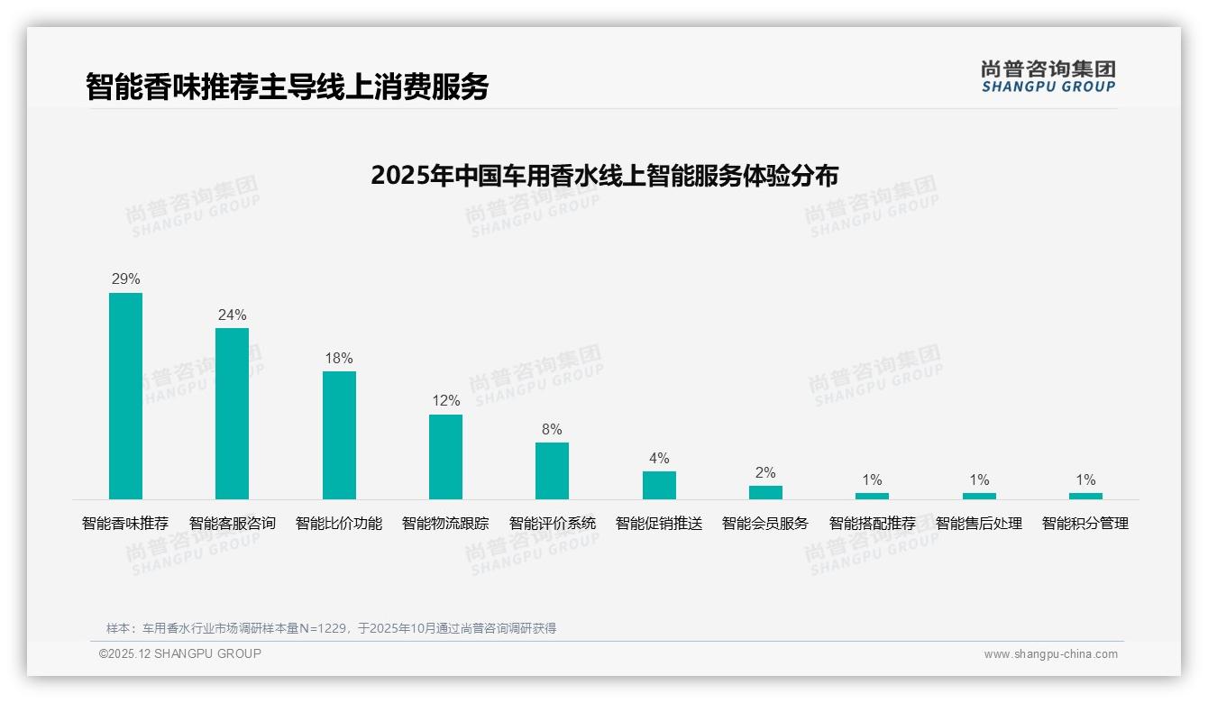 38%社交媒体广告触达车用香水但真实车主内容才转化——尚普咨询集团趋势雷达：主标题-2025年12月-车用香水-38