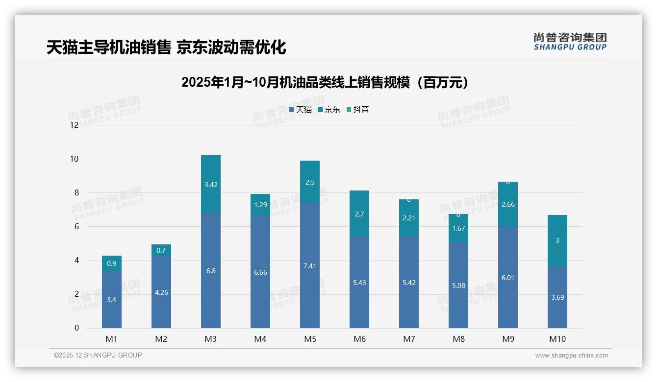 尚普咨询集团机油趋势报告：26-45岁男性消费者占比65%驱动机油市场升级-2025年12月-机油-38