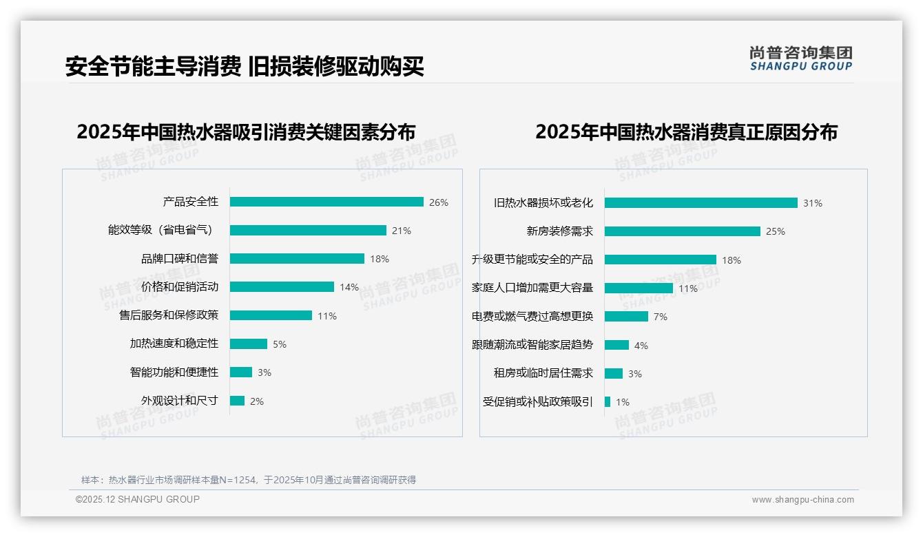 尚普咨询集团热水器品类年报：节能型占24%安全型占22%双需求倒逼技术升级，26%安全性关注度领跑-2025年12月-热水器-38