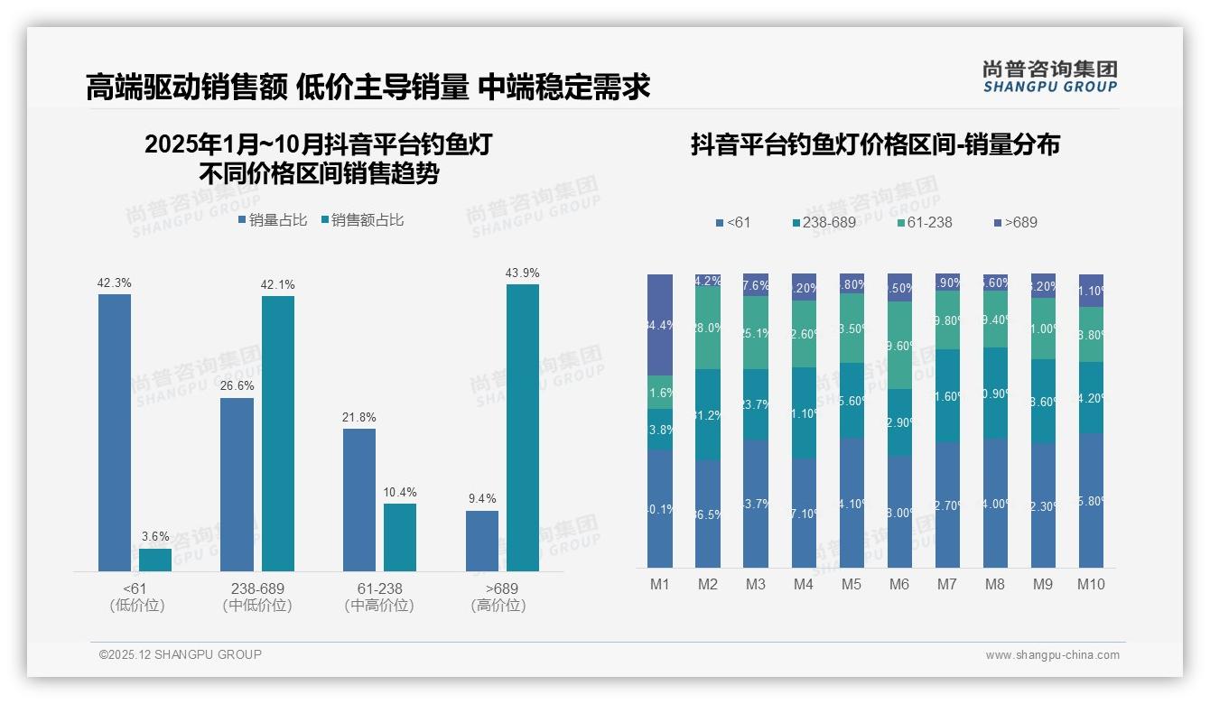 尚普咨询集团市场扫描：抖音88%销售占比重塑钓鱼灯渠道格局，传统电商如何反击-2025年12月-钓鱼灯-38