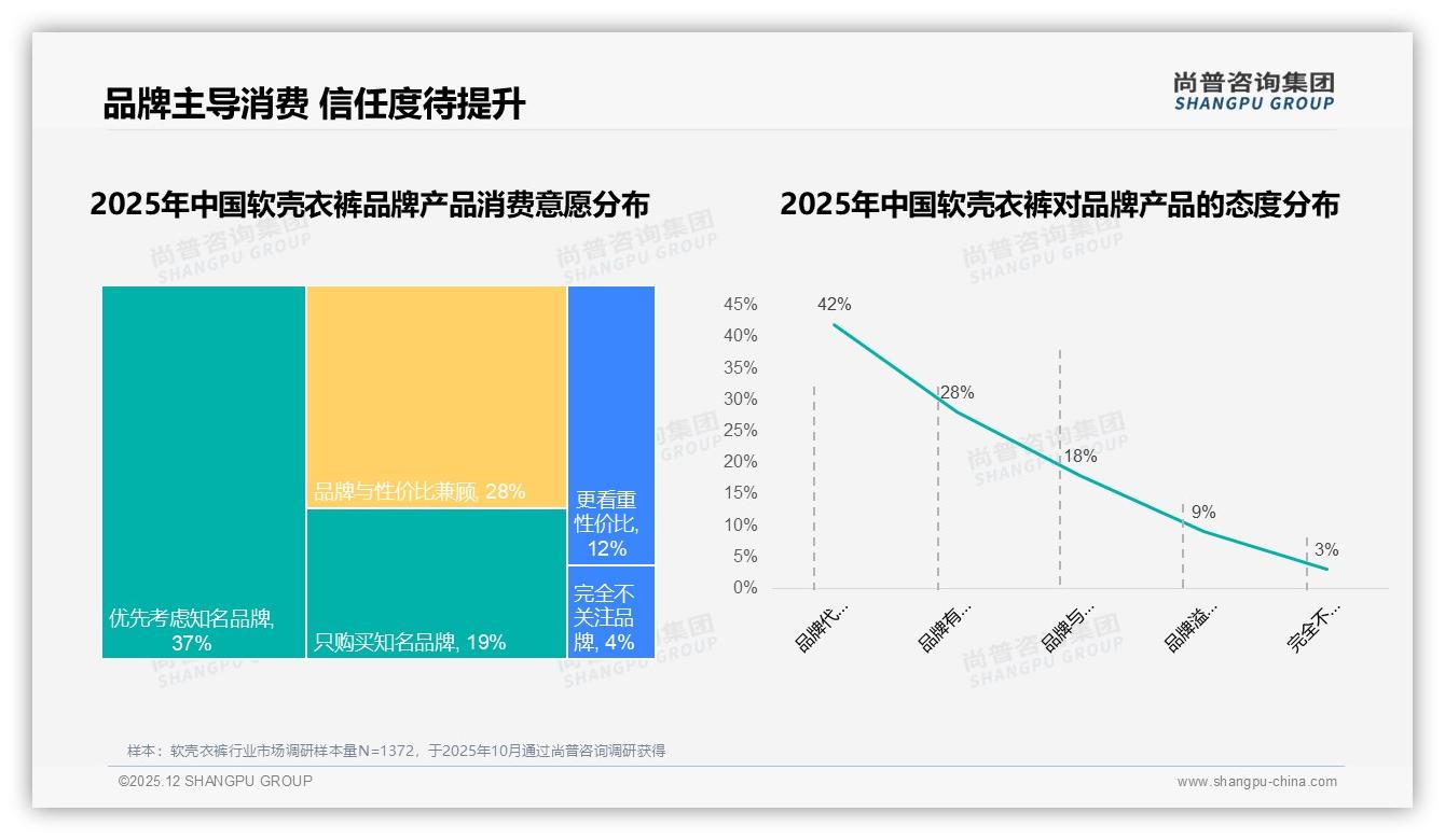 尚普咨询集团热点快读：70%用户对品牌持中性以上态度，信任缺口软壳衣裤溢价待修复——尚普咨询集团研究报告精选-2025年12月-软壳衣裤-38