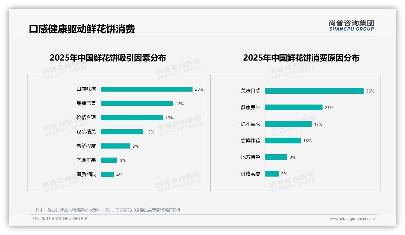 玫瑰口味35%偏好率领跑鲜花饼消费——引自尚普咨询集团消费者调研报告-2025年11月-鲜花饼-38