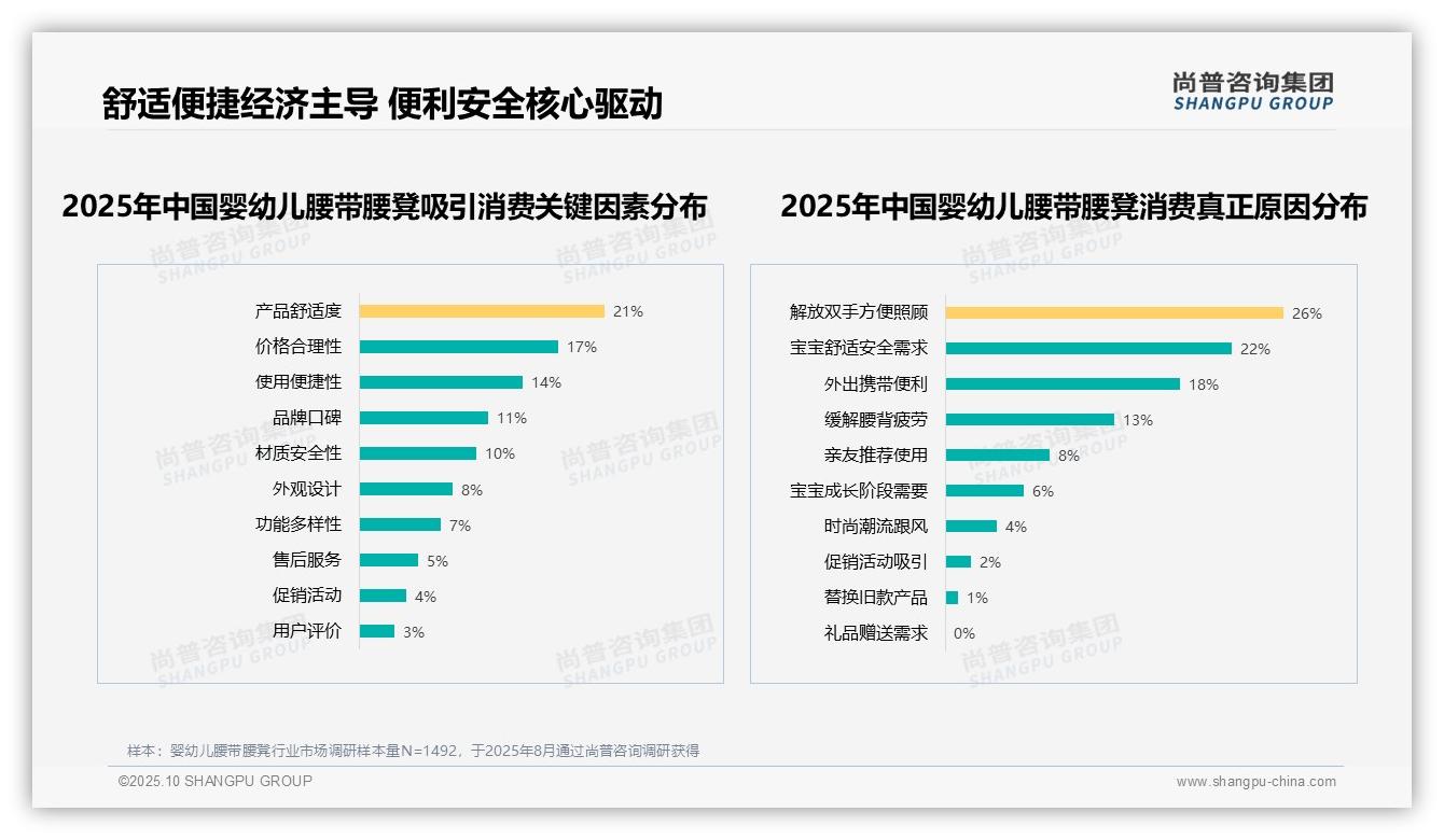 一文读懂26%消费者因解放双手选择婴幼儿腰带腰凳:尚普咨询集团报告精编-2025年10月-婴幼儿腰带腰凳-38