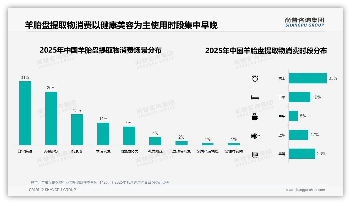 微信38%羊胎盘提取物社交分享首选，私域如何放大复购——尚普咨询集团数据快讯-2025年12月-羊胎盘提取物-38