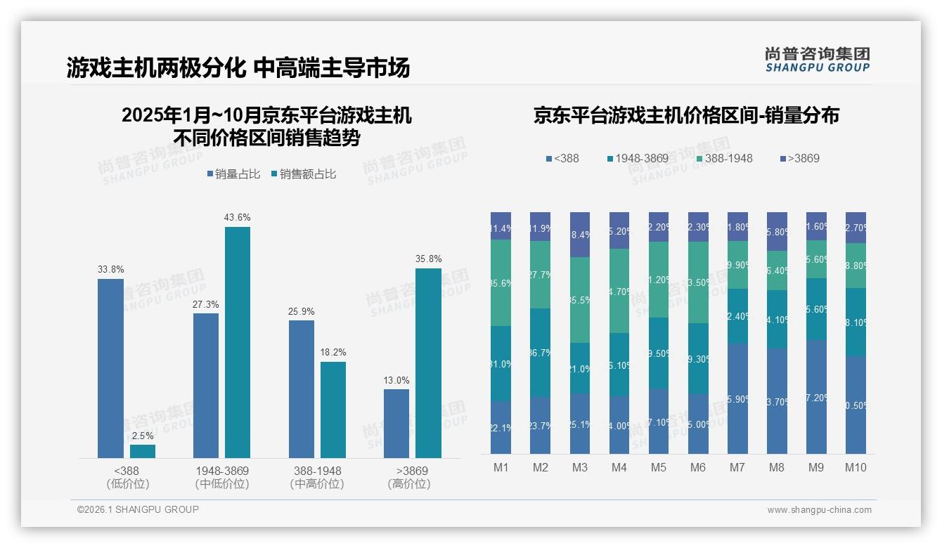 3000到4000元价格段占61%游戏主机销量，高端3869元以上仅10.5%却贡献35.5%销售额——尚普咨询集团趋势雷达报告-2026年1月-游戏主机-38