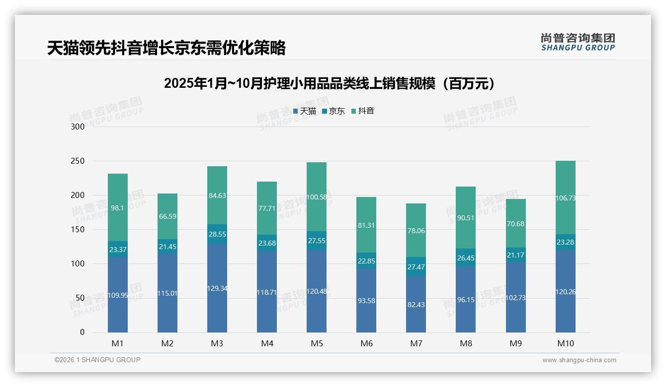 尚普咨询集团品类洞察：天猫45.4%份额领跑护理小用品，抖音39.4%紧逼直播带货成增长引擎-2026年1月-护理小用品-38