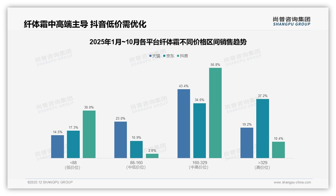 国产品牌纤体霜63%份额领先，功效优先34%消费者买单——尚普咨询集团专题解读-2025年12月-纤体霜-38