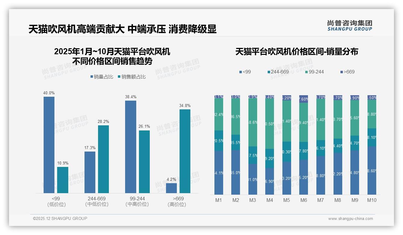 30%消费者首选快速干发吹风机，天猫高端669元以上贡献34.8%销售额——尚普咨询集团数据洞察-2025年12月-吹风机-38