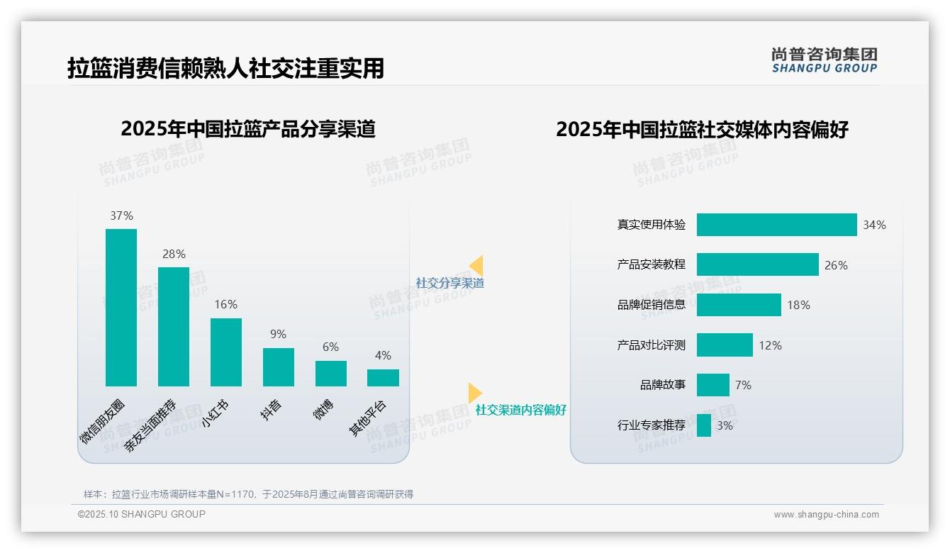 家装达人赢得36%拉篮消费者信任，该趋势获尚普咨询集团报告支持-2025年10月-拉篮-38