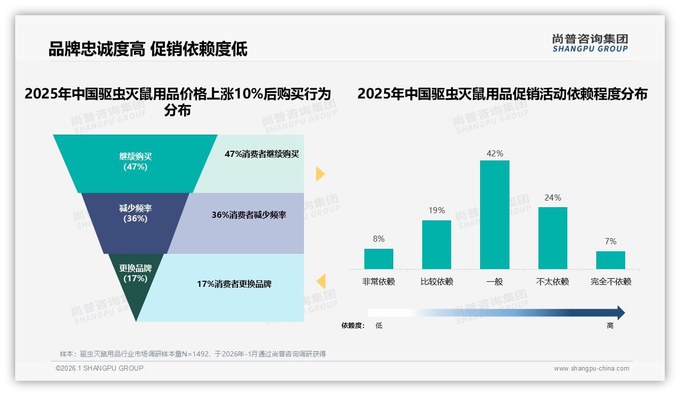 尚普咨询集团驱虫灭鼠用品趋势报告：26-45岁消费者59%占比驱动家庭场景刚需-2026年1月-驱虫灭鼠用品-38