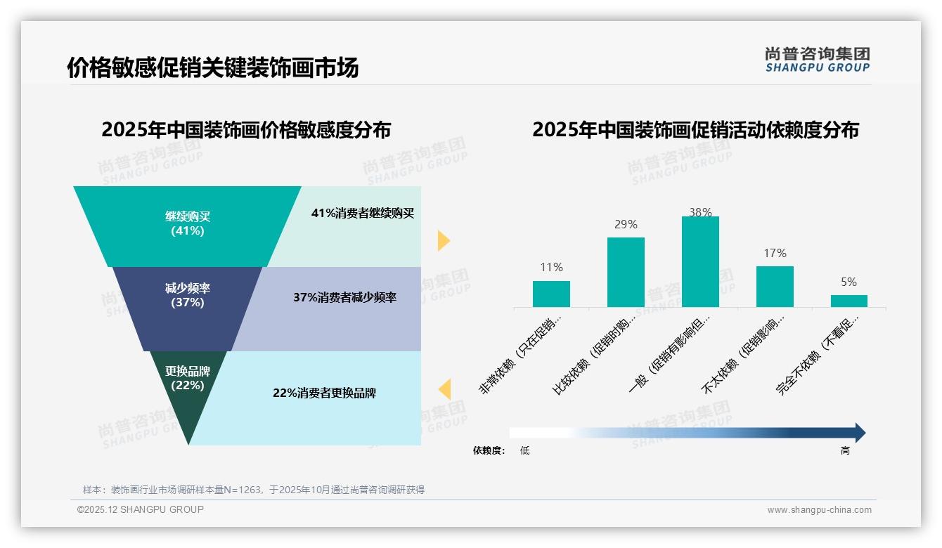 抖音低价金字塔93%销量来自168元以下装饰画——尚普咨询集团趋势雷达-2025年12月-装饰画-38