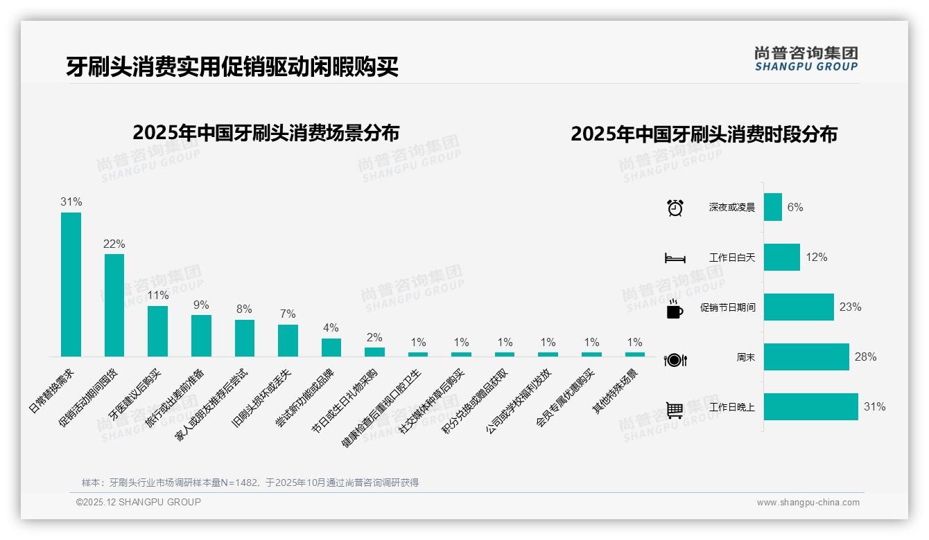 尚普咨询集团权威发布：26到35岁人群占33%驱动牙刷头个人消费潮-2025年12月-牙刷头-38
