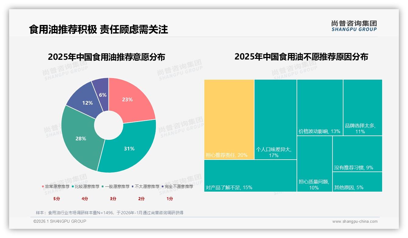 尚普咨询集团行业观察：77%家庭依赖品牌油，70%信任度匹配购买意愿-2026年1月-食用油-38