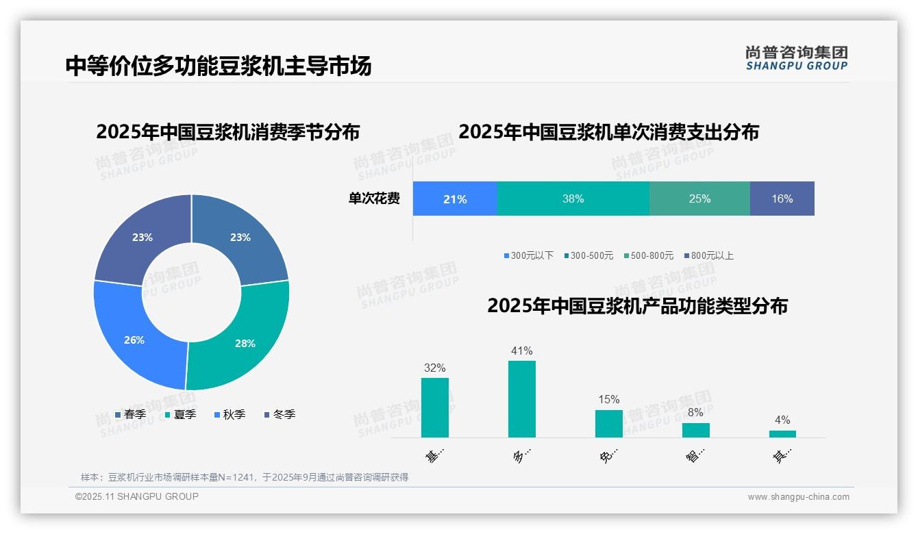 一文读懂67%消费者早餐依赖豆浆机：尚普咨询集团报告精编-2025年11月-豆浆机-38